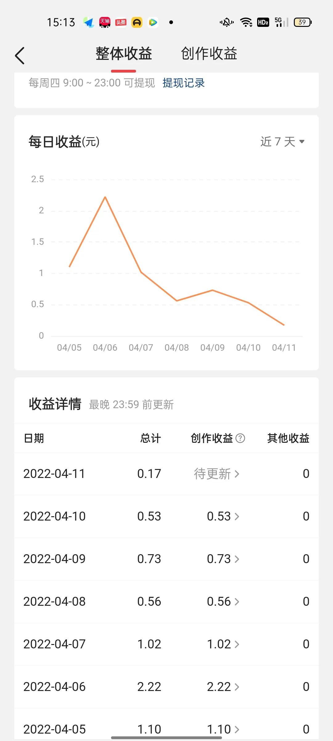 今日头条收益越来越少,还要继续创作吗?