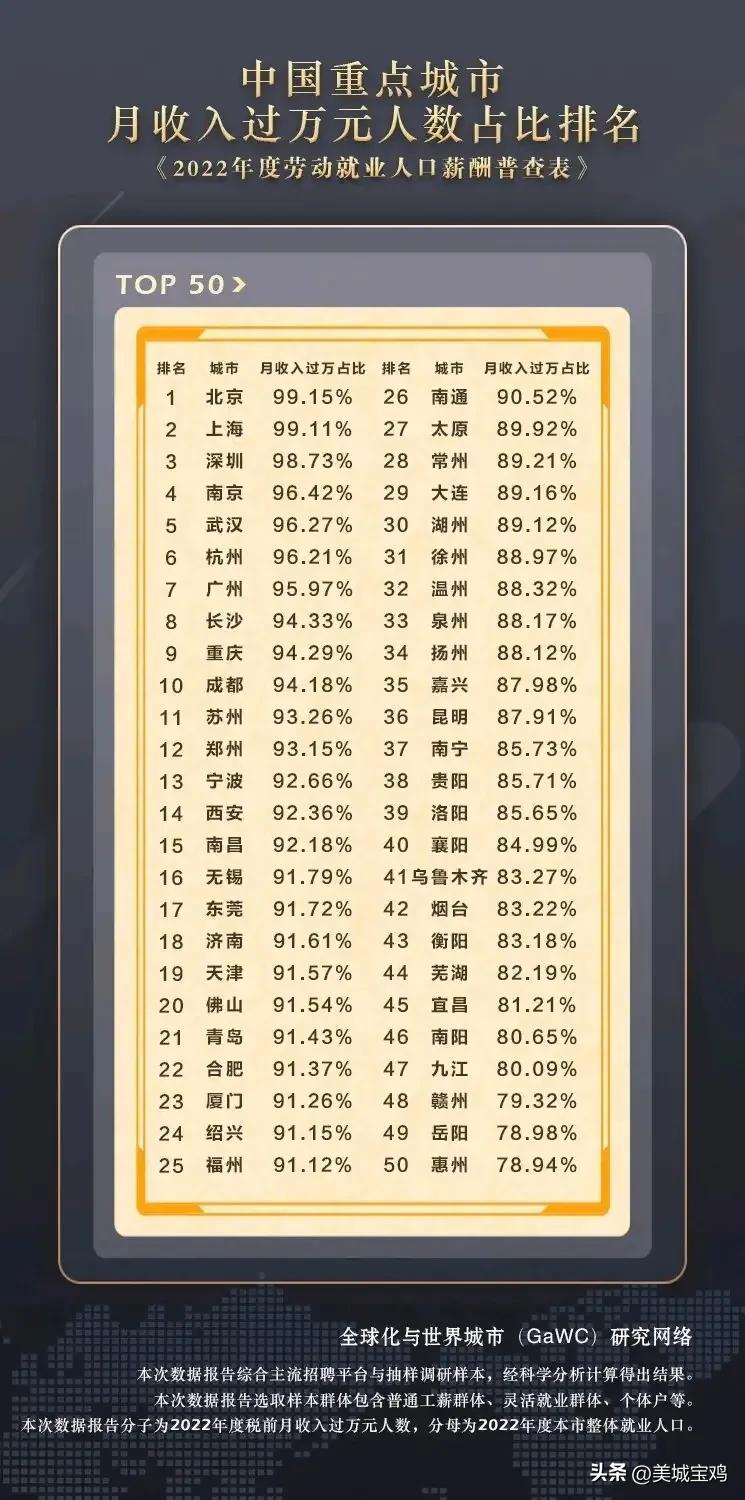 北京月薪过万的比例2022,北京上海超过99%