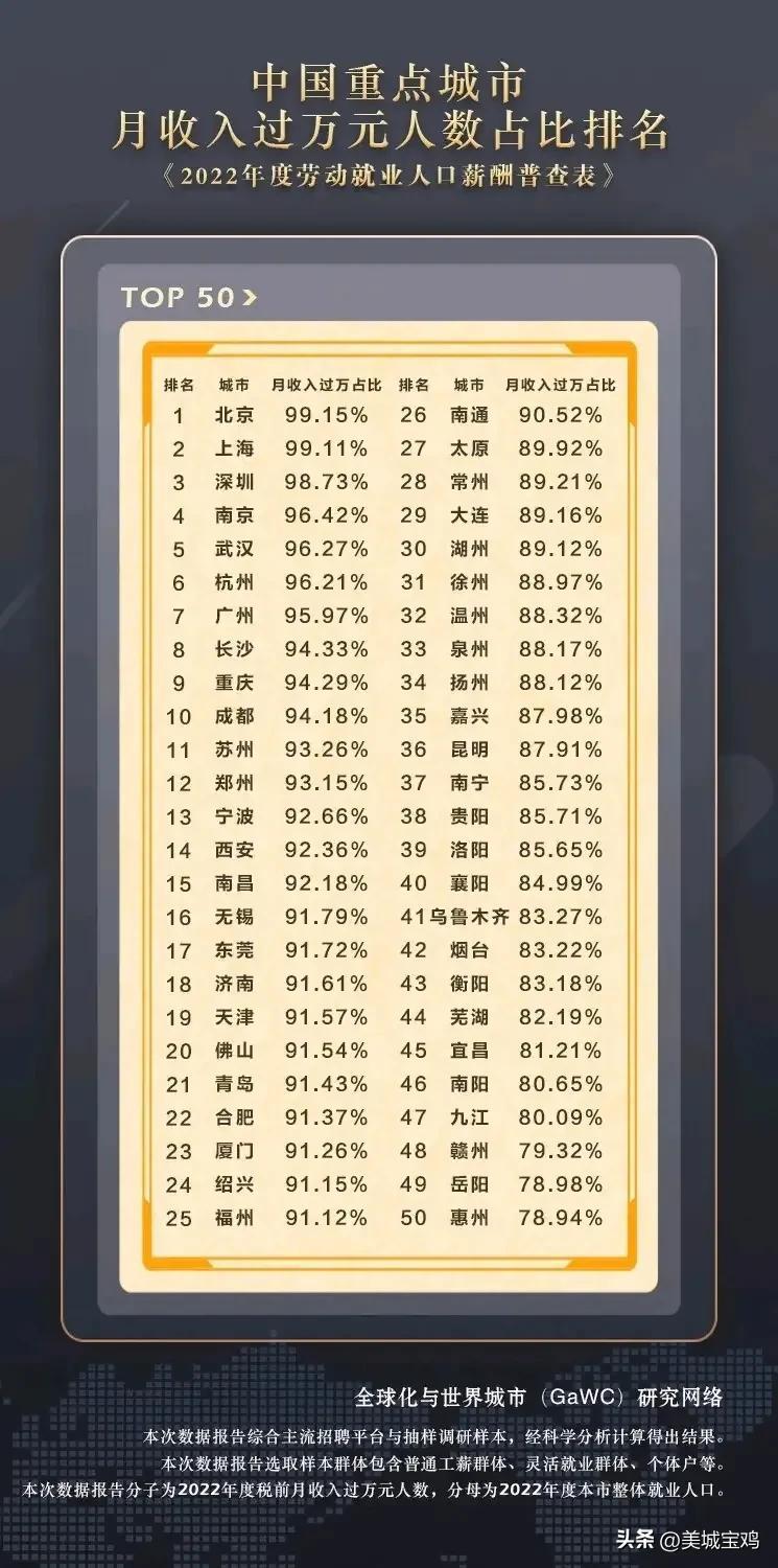 北京月薪过万的比例2022，北京上海超过99%