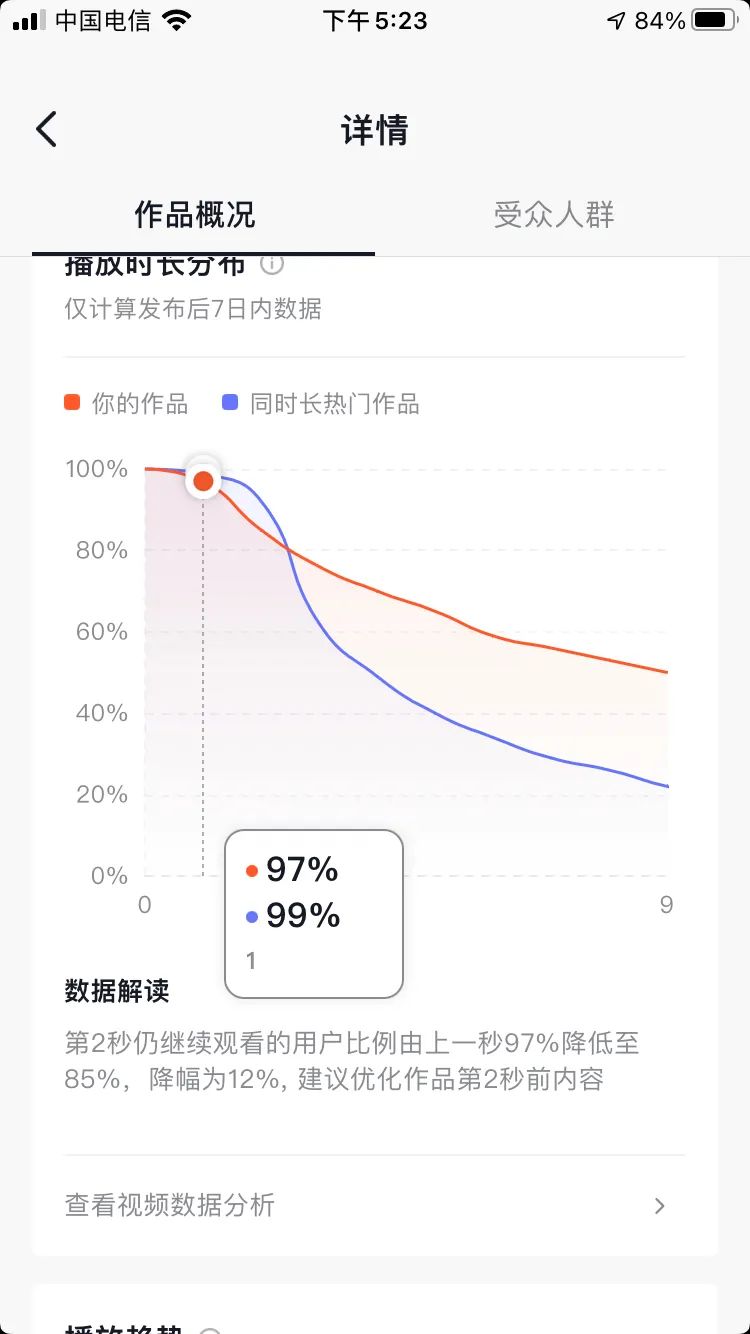 完播率达到多少容易上热门