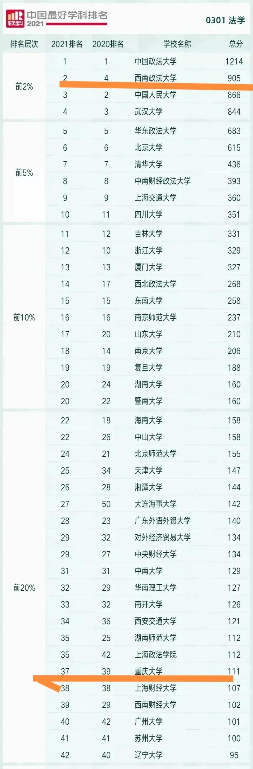 西政属于什么档次的大学,西南政法大学怎么样